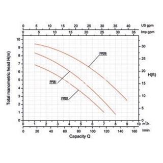 Bombas gre comfort de 1/3 a 3/4 CV - Imagen 2