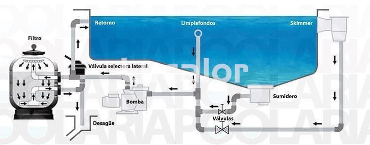 Filtro Alaska Qp piscina de 10 a 32 (m³/h) - Imagen 3